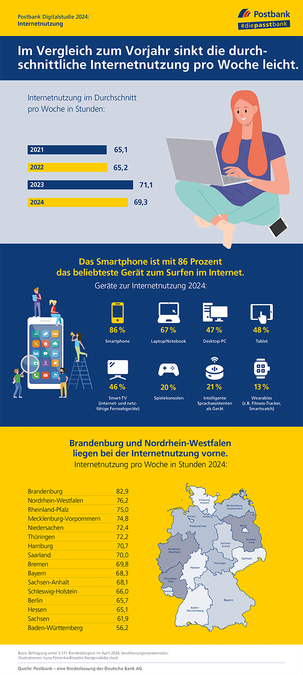 Infografik zur Postbank Digitalstudie 2024 zum Thema Internetnutzung