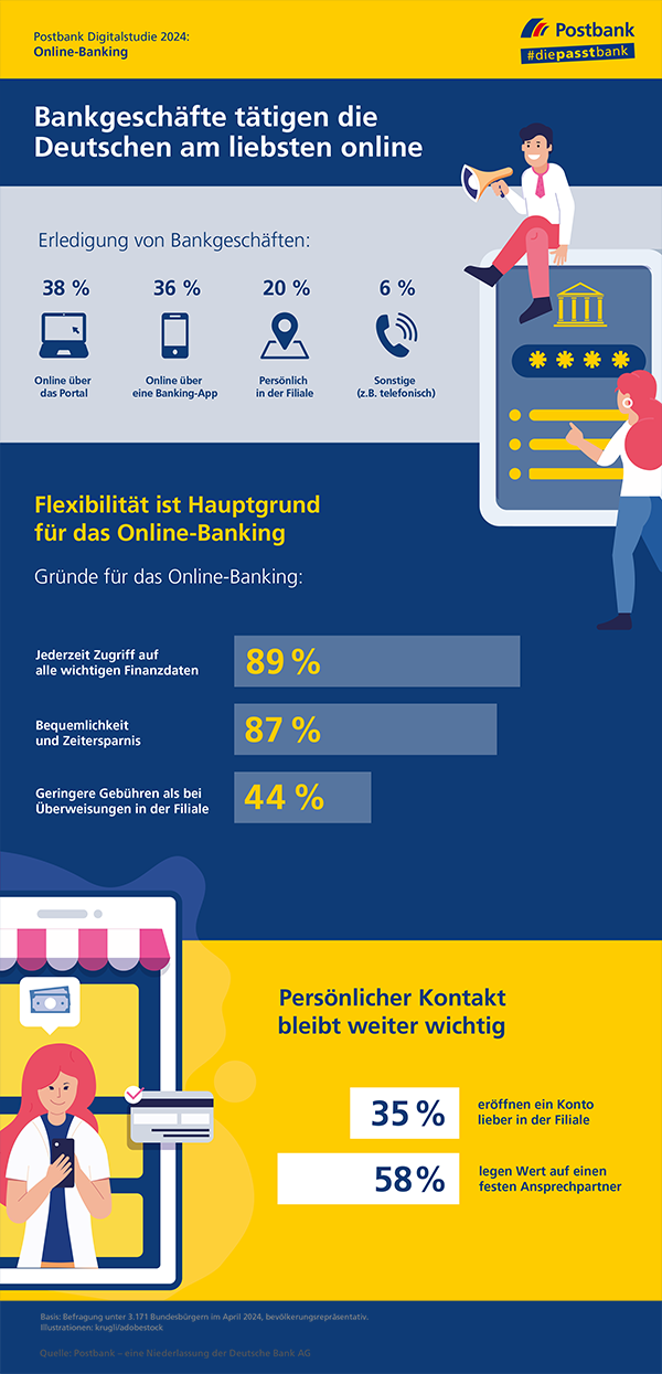 Infografik zur Postbank Digitalstudie 2024 zum Thema Online-Banking