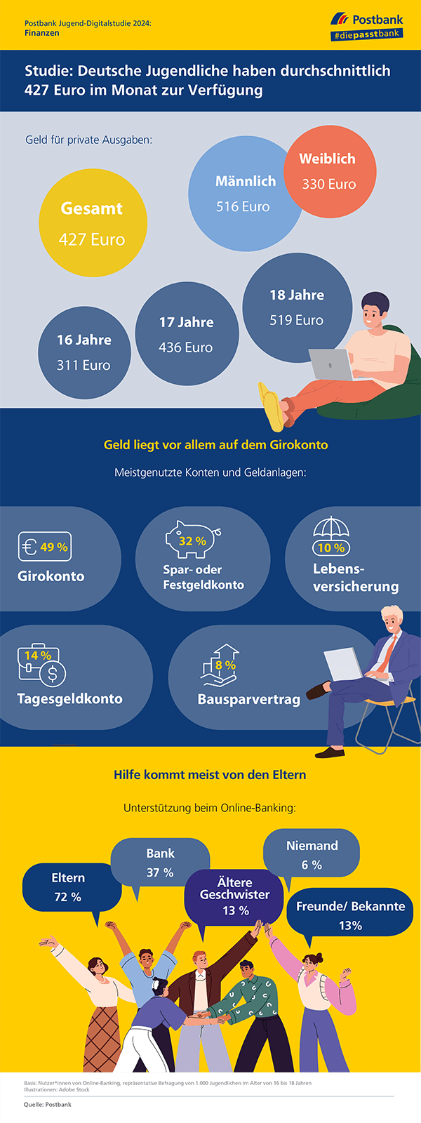 Postbank Jugend-Digitalstudie 2024: Jugendliche können durchschnittlich 427 Euro im Monat ausgeben