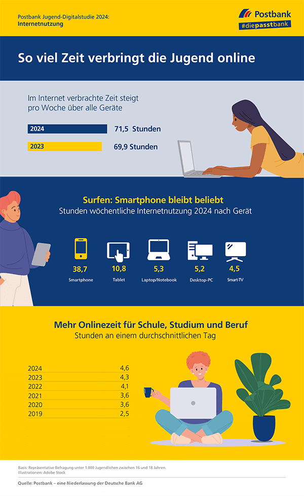 Postbank Jugend-Digitalstudie 2024: Jugendliche sind wieder mehr online