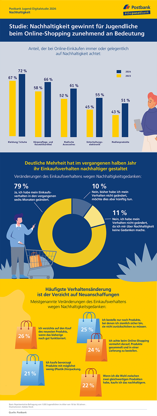 Postbank Jugend-Digitalstudie 2024: Jugendliche achten beim Online-Shopping zunehmend auf Nachhaltigkeit