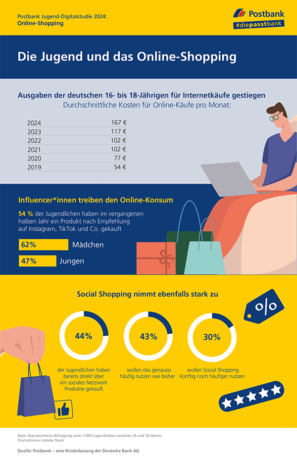 Postbank Jugend-Digitalstudie 2024: Online-Einkauf zunehmend von Influencern und Social Shopping geprägt