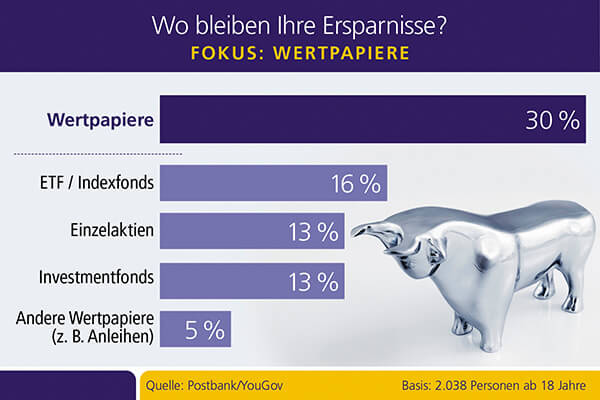 Grafik: Postbank / © seewhatmitchsee